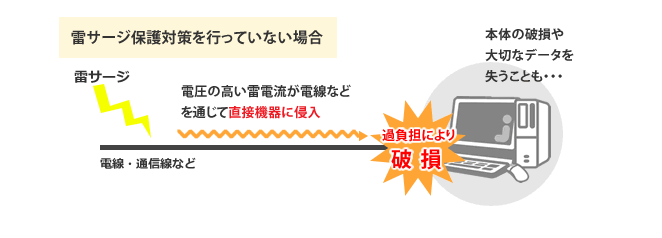 ���T�[�W�ی얢�΍�