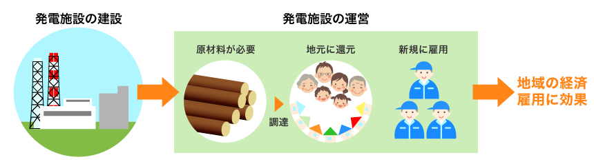 ���d�{�݂̌��݁����d�{�݂̉^�c���n��̌o�όٗp�Ɍ���