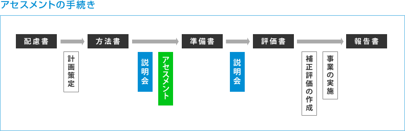 �A�Z�X�����g�̎葱��