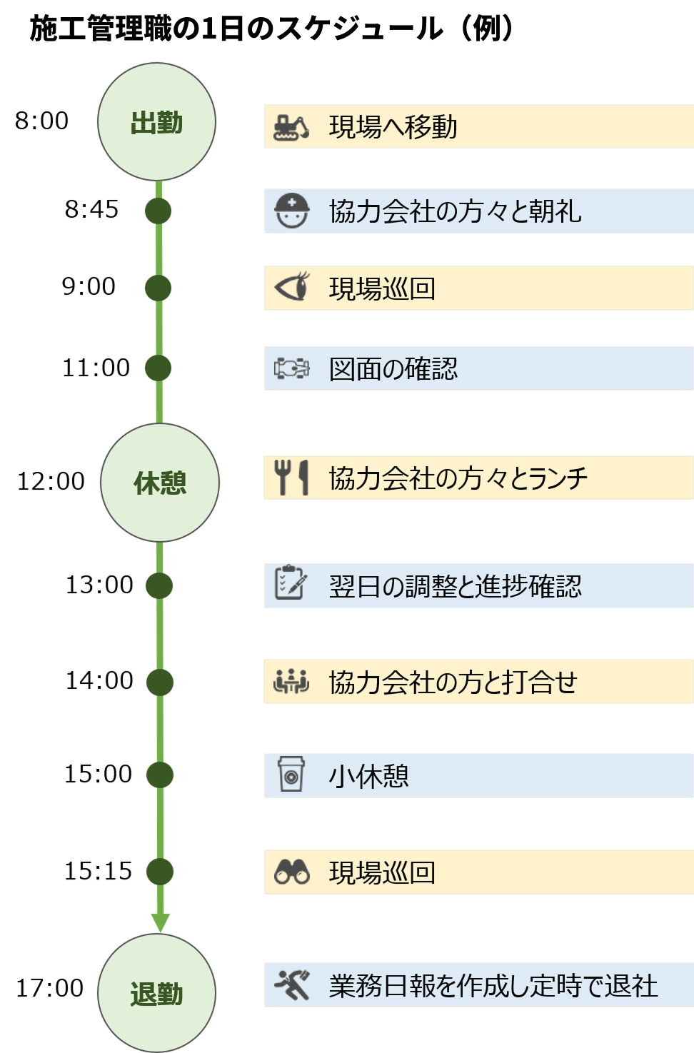 施工管理職の1日のスケジュール（例）